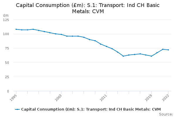 Capital Consumption (£m): S.1: Transport: Ind CH Basic Metals: CVM