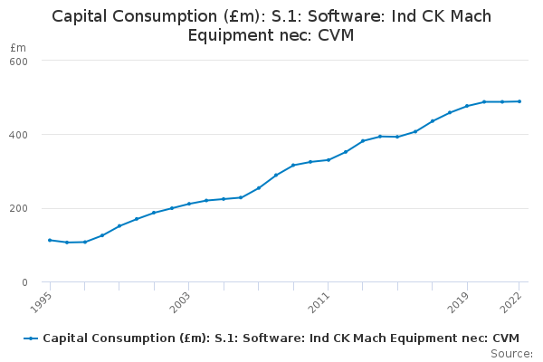 Capital Consumption (£m): S.1: Software: Ind CK Mach Equipment nec: CVM