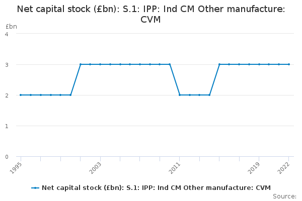 Net capital stock (£bn): S.1: IPP: Ind CM Other manufacture: CVM