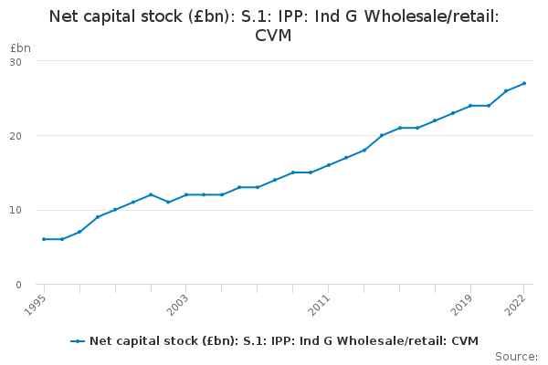 Net capital stock (£bn): S.1: IPP: Ind G Wholesale/retail: CVM