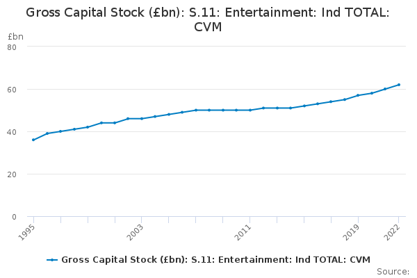 Gross Capital Stock (£bn): S.11: Entertainment: Ind TOTAL: CVM