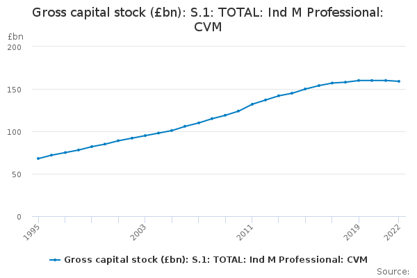 Gross capital stock (£bn): S.1: TOTAL: Ind M Professional: CVM