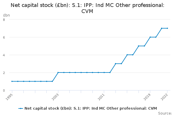 Net capital stock (£bn): S.1: IPP: Ind MC Other professional: CVM