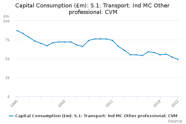 Capital Consumption (£m): S.1: Transport: Ind MC Other professional: CVM