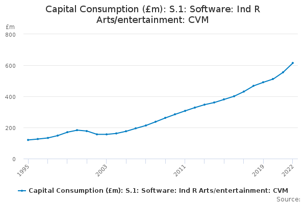 Capital Consumption (£m): S.1: Software: Ind R Arts/entertainment: CVM