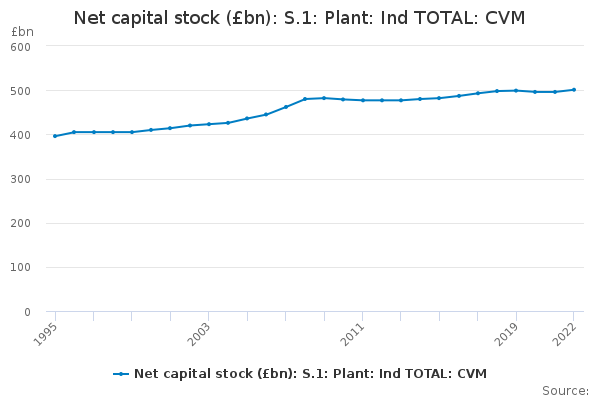 Net capital stock (£bn): S.1: Plant: Ind TOTAL: CVM