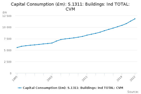 Capital Consumption (£m): S.1311: Buildings: Ind TOTAL: CVM