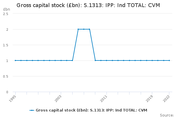 Gross capital stock (£bn): S.1313: IPP: Ind TOTAL: CVM
