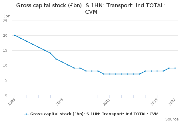 Gross capital stock (£bn): S.1HN: Transport: Ind TOTAL: CVM