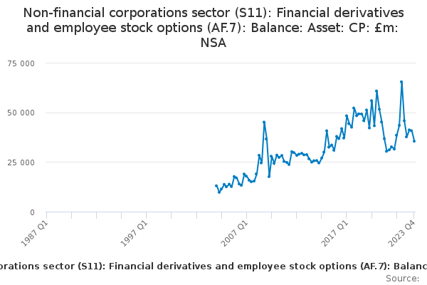 Non-financial corporations sector (S11): Financial derivatives and employee stock options (AF.7): Balance: Asset: CP: £m: NSA