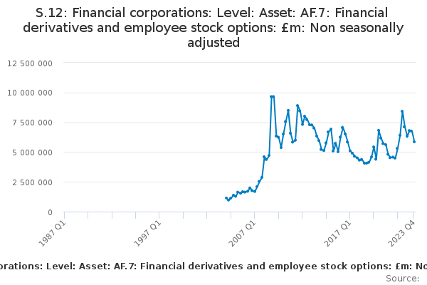 S.12: Financial corporations: Level: Asset: AF.7: Financial derivatives and employee stock options: £m: Non seasonally adjusted