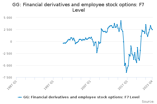 GG: Financial derivatives and employee stock options: F7 Level