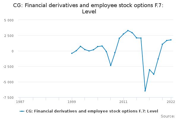 CG: Financial derivatives and employee stock options F.7: Level