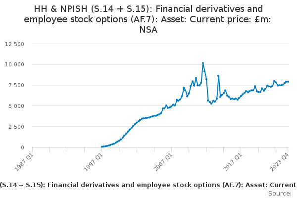 HH & NPISH (S.14 + S.15): Financial derivatives and employee stock options (AF.7): Asset: Current price: £m: NSA