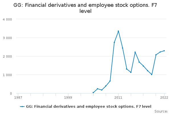GG: Financial derivatives and employee stock options. F7 level