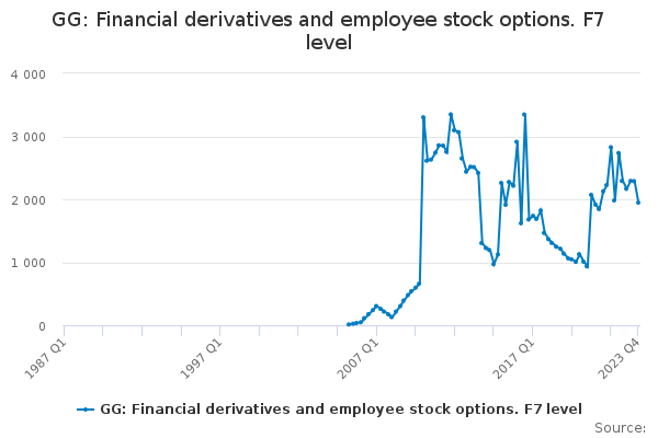 GG: Financial derivatives and employee stock options. F7 level