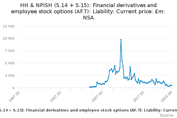 HH & NPISH (S.14 + S.15): Financial derivatives and employee stock options (AF.7): Liability: Current price: £m: NSA