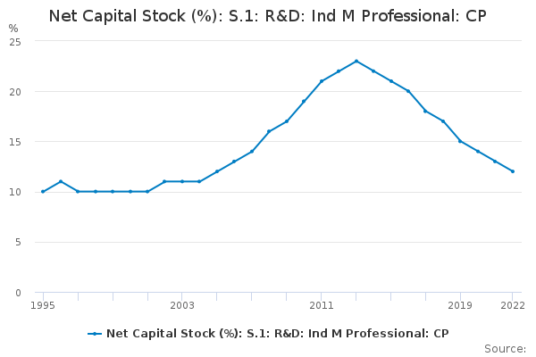Net Capital Stock (%): S.1: R&D: Ind M Professional: CP