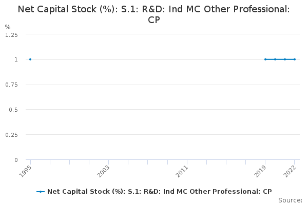 Net Capital Stock (%): S.1: R&D: Ind MC Other Professional: CP