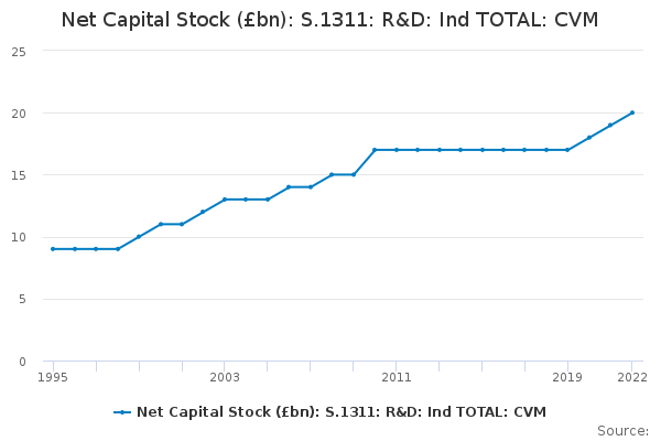 Net Capital Stock (£bn): S.1311: R&D: Ind TOTAL: CVM