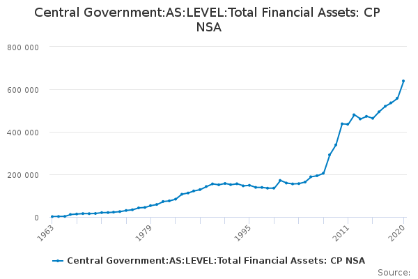 Central Government:AS:LEVEL:Total Financial Assets: CP NSA