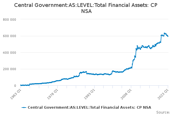 Central Government:AS:LEVEL:Total Financial Assets: CP NSA