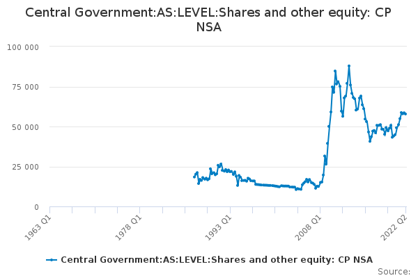 Central Government:AS:LEVEL:Shares and other equity: CP NSA