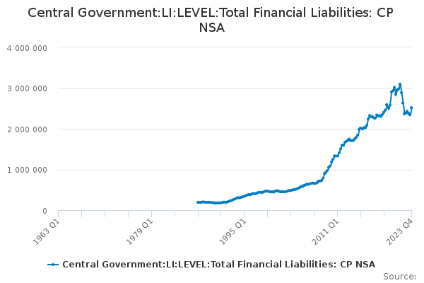 Central Government:LI:LEVEL:Total Financial Liabilities: CP NSA