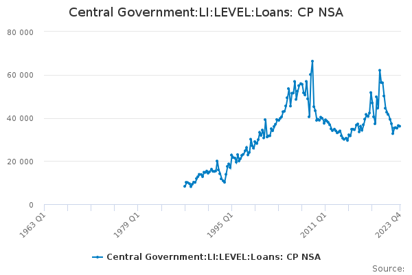 Central Government:LI:LEVEL:Loans: CP NSA