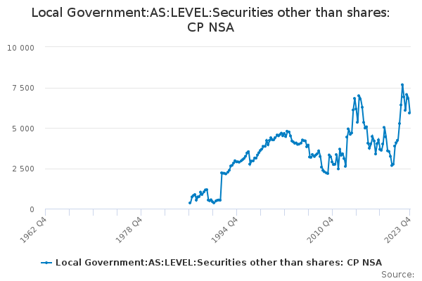 Local Government:AS:LEVEL:Securities other than shares: CP NSA