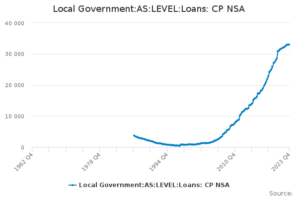 Local Government:AS:LEVEL:Loans: CP NSA