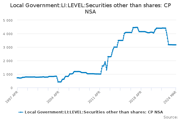 Local Government:LI:LEVEL:Securities other than shares: CP NSA
