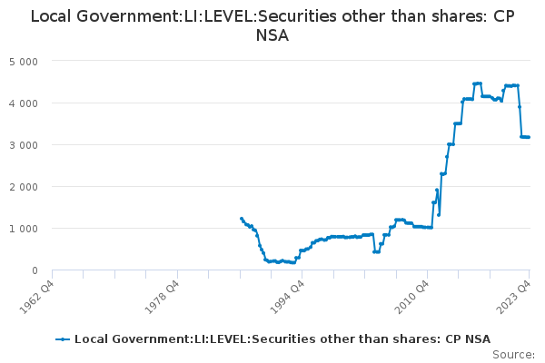 Local Government:LI:LEVEL:Securities other than shares: CP NSA