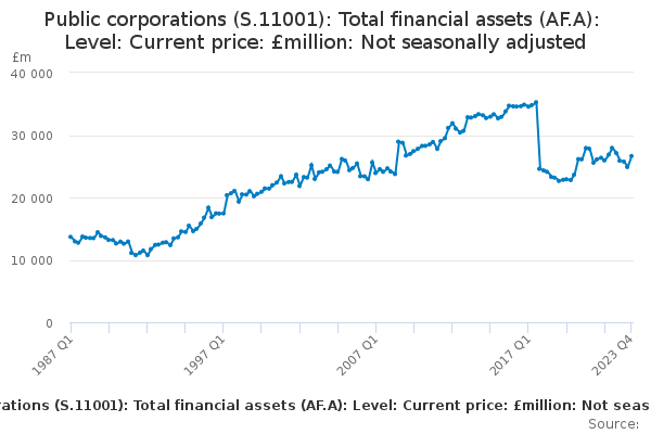 PC:AS:LEVEL:Total Financial Assets: CP NSA: £m