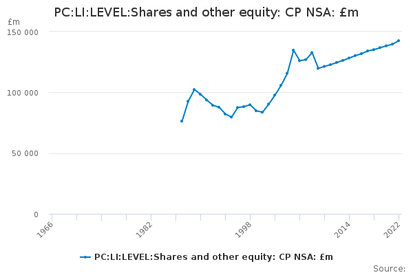 PC:LI:LEVEL:Shares and other equity: CP NSA: £m