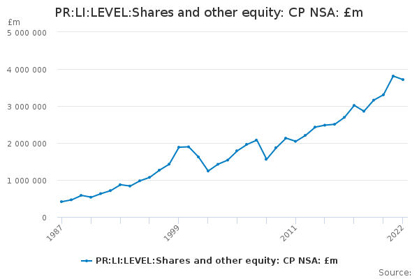 PR:LI:LEVEL:Shares and other equity: CP NSA: £m