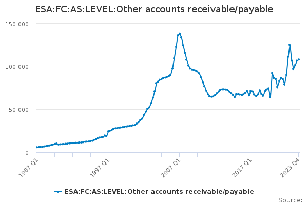 ESA:FC:AS:LEVEL:Other accounts receivable/payable