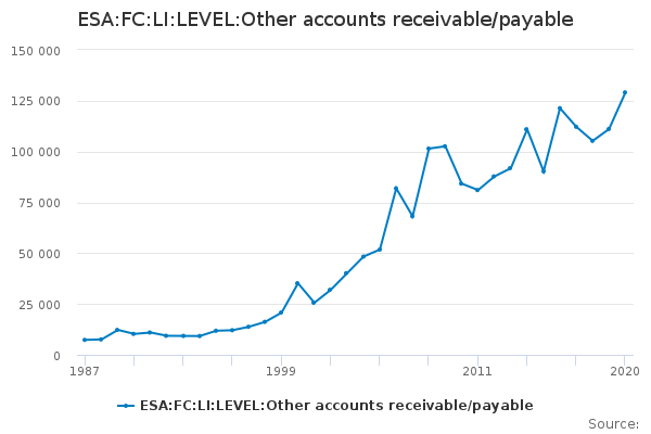 ESA:FC:LI:LEVEL:Other accounts receivable/payable