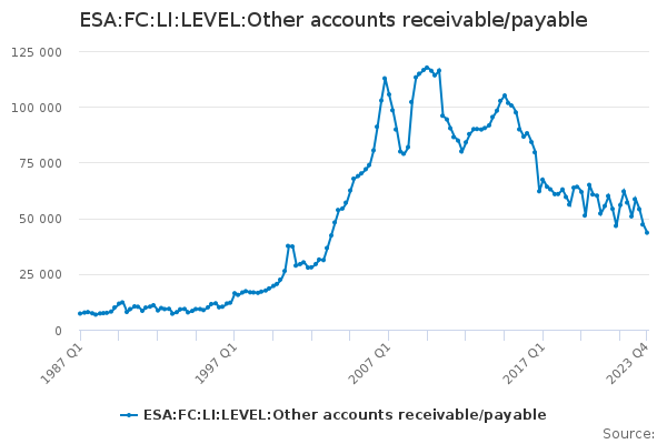ESA:FC:LI:LEVEL:Other accounts receivable/payable