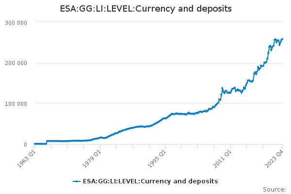 ESA:GG:LI:LEVEL:Currency and deposits