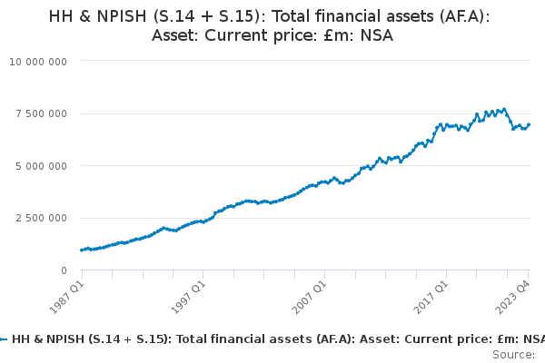 HH & NPISH (S.14 + S.15): Total financial assets (AF.A): Asset: Current price: £m: NSA
