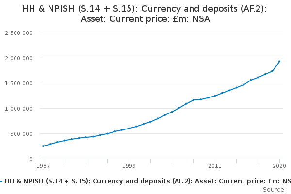 HH & NPISH (S.14 + S.15): Currency and deposits (AF.2): Asset: Current price: £m: NSA