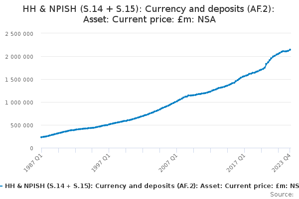 HH & NPISH (S.14 + S.15): Currency and deposits (AF.2): Asset: Current price: £m: NSA