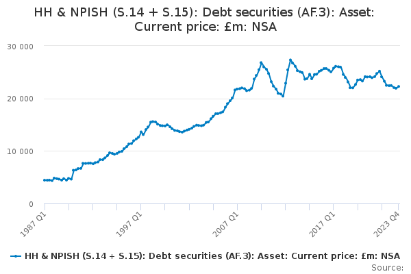 HH & NPISH (S.14 + S.15): Debt securities (AF.3): Asset: Current price: £m: NSA