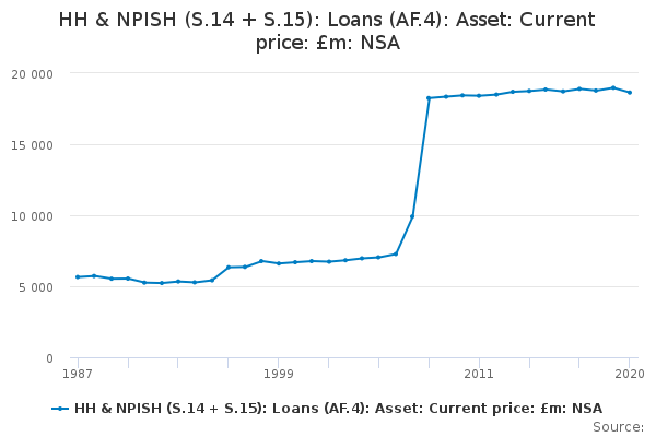 HH & NPISH (S.14 + S.15): Loans (AF.4): Asset: Current price: £m: NSA