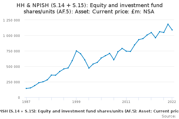 HH & NPISH (S.14 + S.15): Equity and investment fund shares/units (AF.5): Asset: Current price: £m: NSA