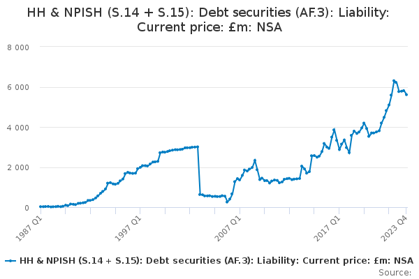 HH & NPISH (S.14 + S.15): Debt securities (AF.3): Liability: Current price: £m: NSA