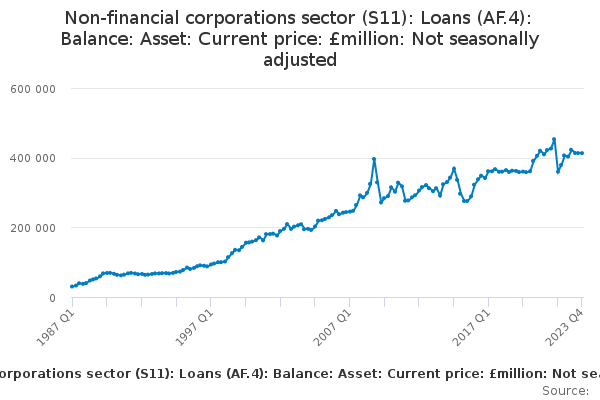 Non-financial corporations sector (S11): Loans (AF.4): Balance: Asset: Current price: £million: Not seasonally adjusted
