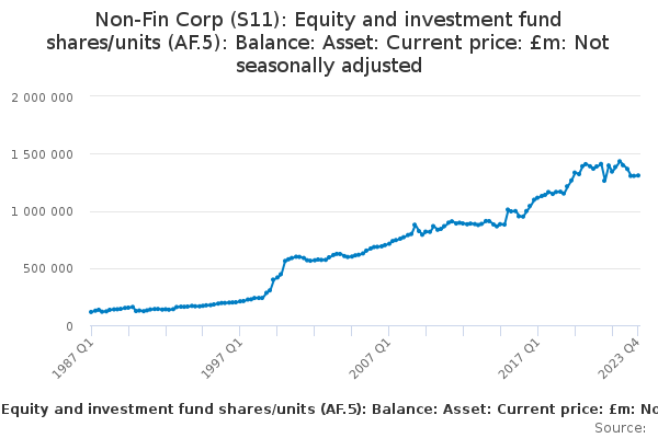 Non-Fin Corp (S11): Equity and investment fund shares/units (AF.5): Balance: Asset: Current price: £m: Not seasonally adjusted