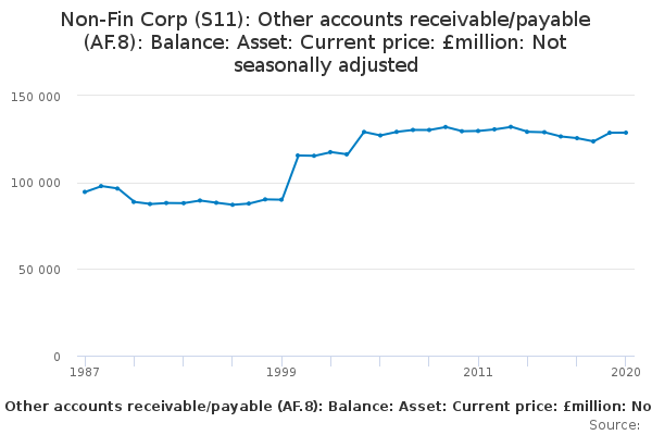 Non-Fin Corp (S11): Other accounts receivable/payable (AF.8): Balance: Asset: Current price: £million: Not seasonally adjusted